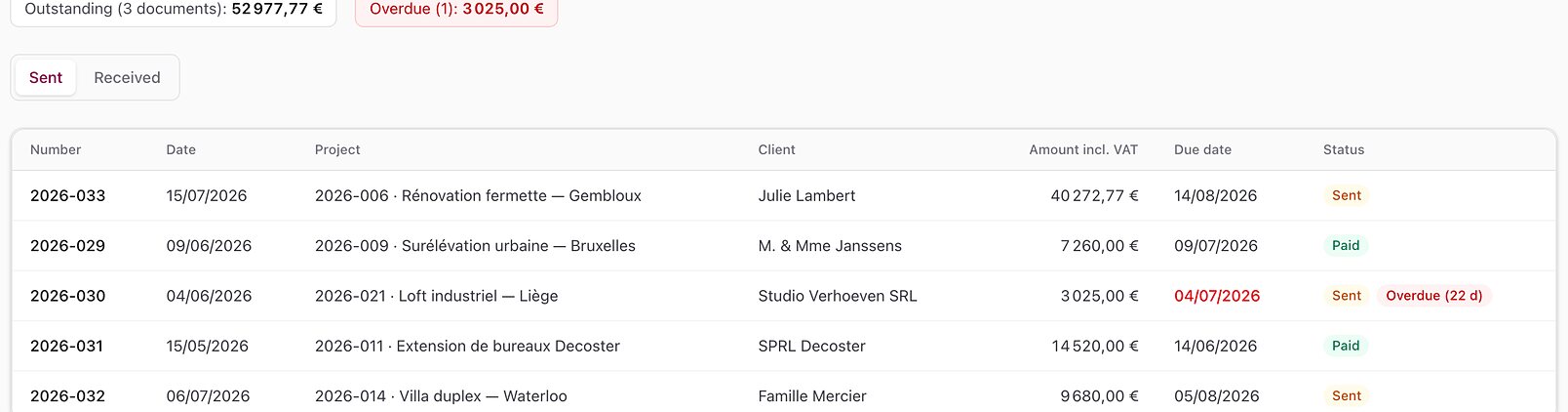 Invoicing screen: €52,977.77 outstanding across three documents, one invoice €3,025 overdue, and the list of sent invoices with their paid or sent status.