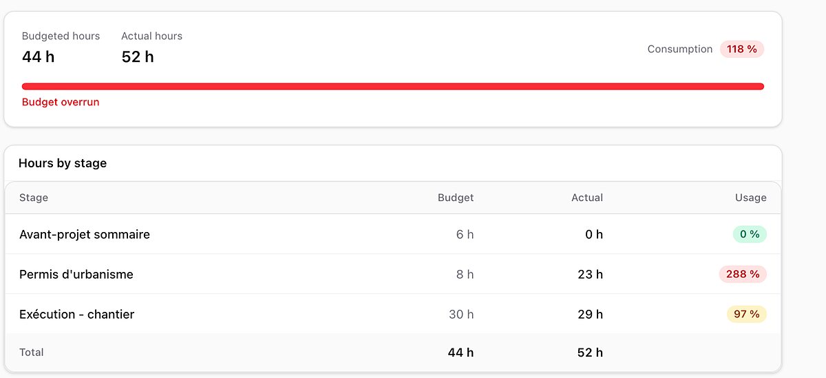 Project screen: 44 hours budgeted, 52 hours actually worked, 118 % consumed, budget exceeded. The stage breakdown shows the permit stage at 288 % of its budget, concept design at 0 % and construction at 97 %.