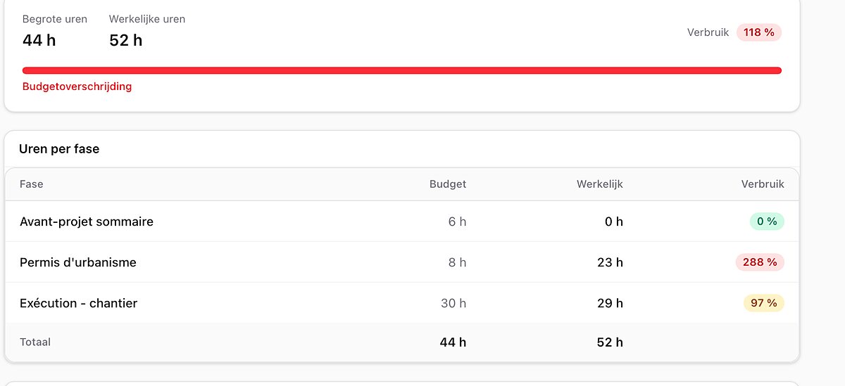Dossierscherm: 44 begrote uren, 52 werkelijke uren, 118 % verbruikt, budget overschreden. Het overzicht per fase toont de vergunning op 288 % van haar budget, het voorontwerp op 0 % en de uitvoering op 97 %.